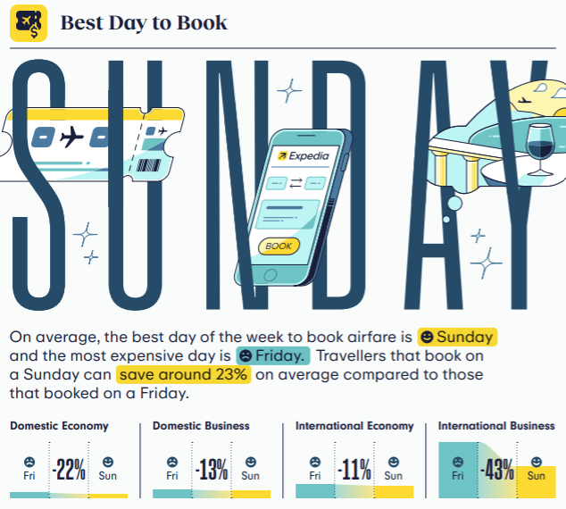 Expedia Releases the 2024 Air Travel Hacks Report, Revealing Best Days